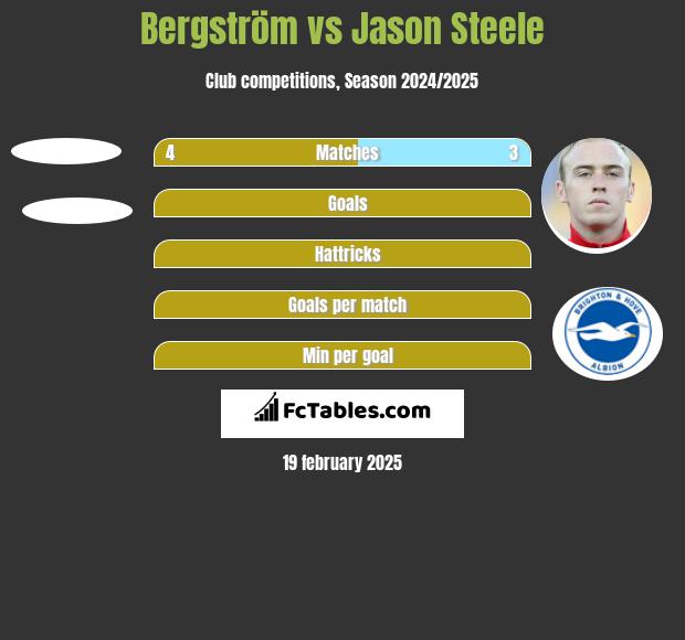 Bergström vs Jason Steele h2h player stats