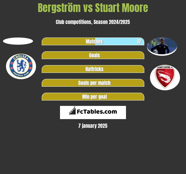 Bergström vs Stuart Moore h2h player stats