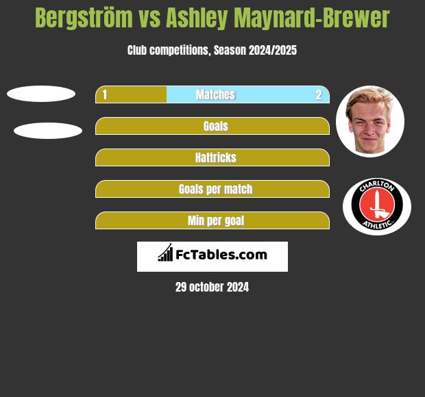 Bergström vs Ashley Maynard-Brewer h2h player stats