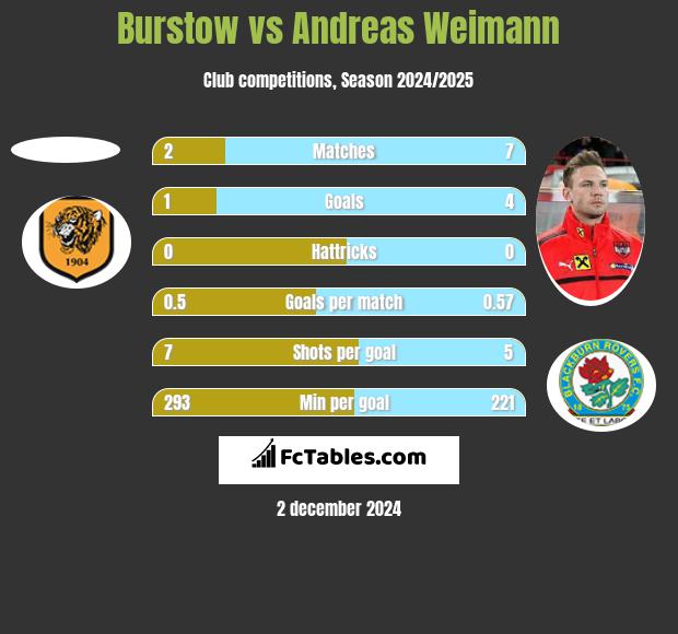 Burstow vs Andreas Weimann h2h player stats