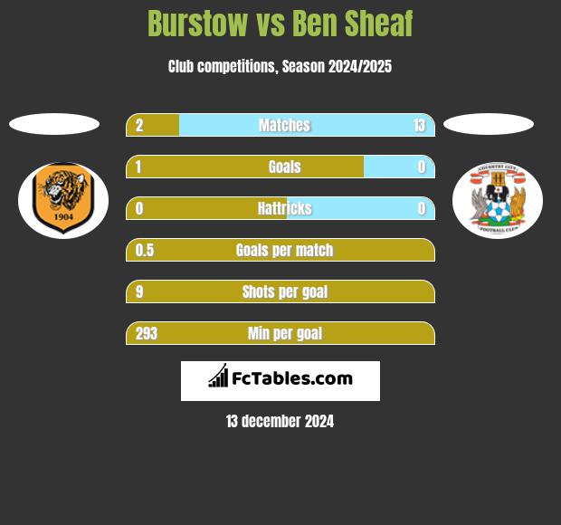 Burstow vs Ben Sheaf h2h player stats