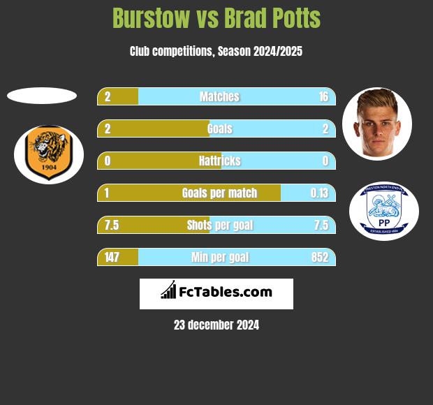 Burstow vs Brad Potts h2h player stats