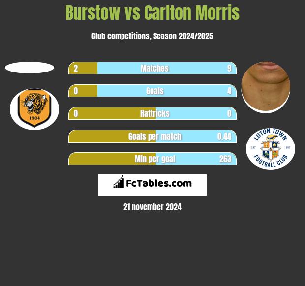 Burstow vs Carlton Morris h2h player stats