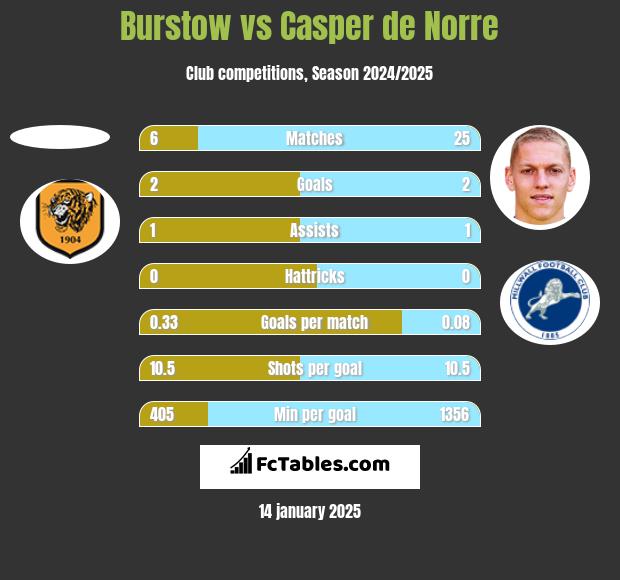 Burstow vs Casper de Norre h2h player stats