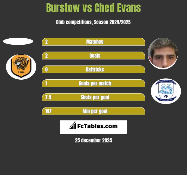 Burstow vs Ched Evans h2h player stats