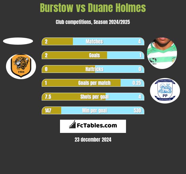 Burstow vs Duane Holmes h2h player stats