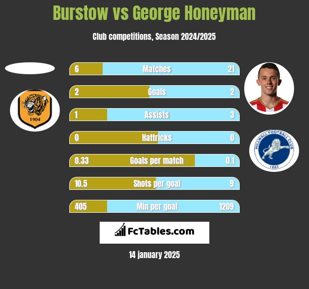 Burstow vs George Honeyman h2h player stats