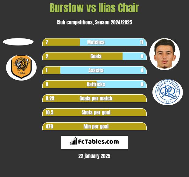 Burstow vs Ilias Chair h2h player stats