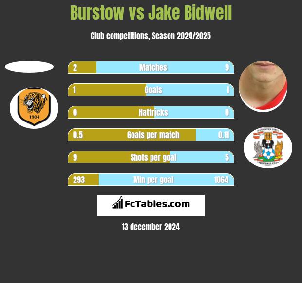 Burstow vs Jake Bidwell h2h player stats