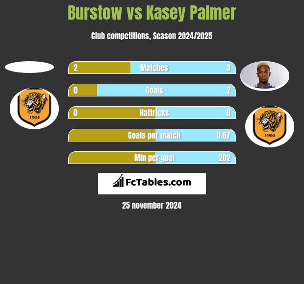 Burstow vs Kasey Palmer h2h player stats