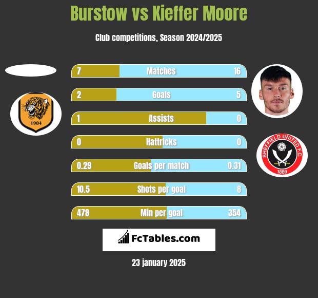 Burstow vs Kieffer Moore h2h player stats