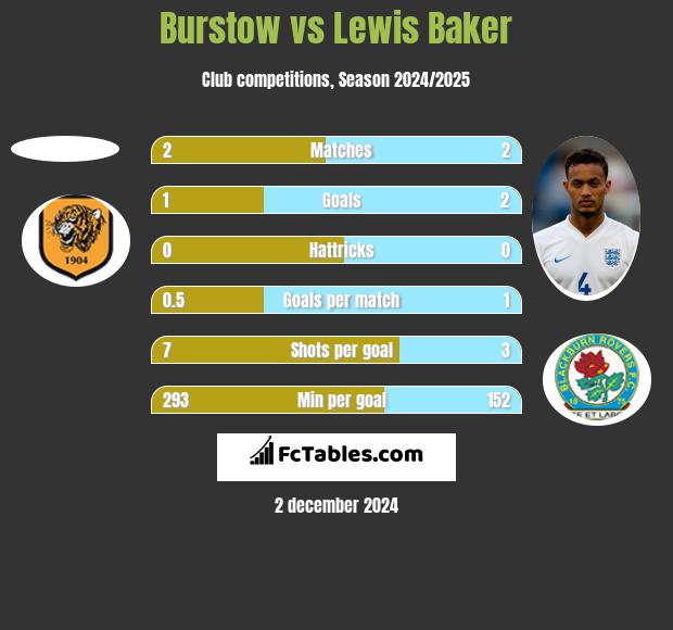 Burstow vs Lewis Baker h2h player stats