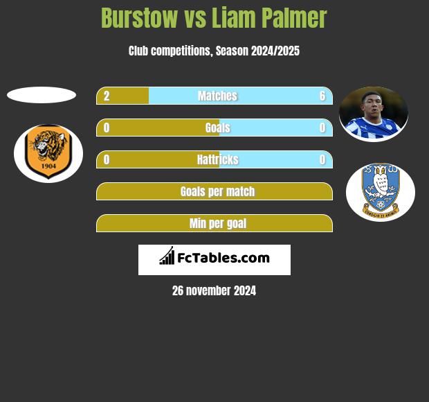 Burstow vs Liam Palmer h2h player stats