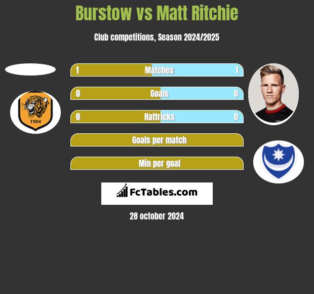 Burstow vs Matt Ritchie h2h player stats