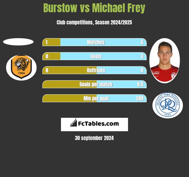 Burstow vs Michael Frey h2h player stats