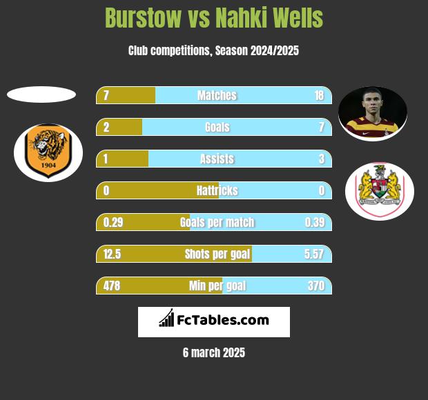 Burstow vs Nahki Wells h2h player stats