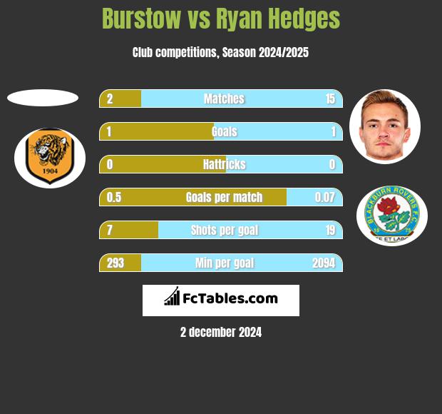 Burstow vs Ryan Hedges h2h player stats