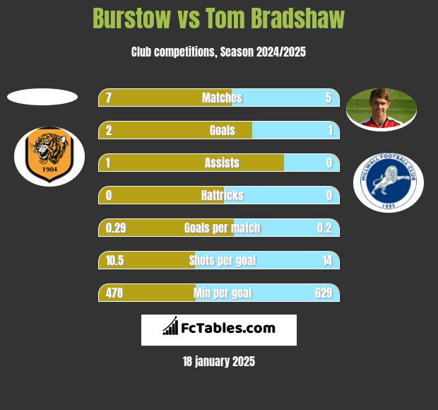 Burstow vs Tom Bradshaw h2h player stats