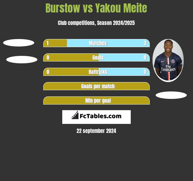 Burstow vs Yakou Meite h2h player stats