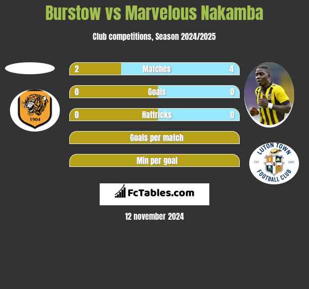 Burstow vs Marvelous Nakamba h2h player stats