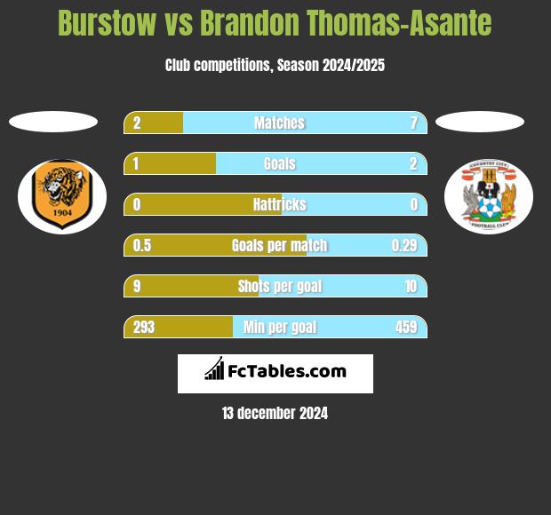 Burstow vs Brandon Thomas-Asante h2h player stats