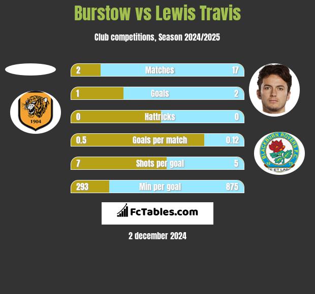 Burstow vs Lewis Travis h2h player stats