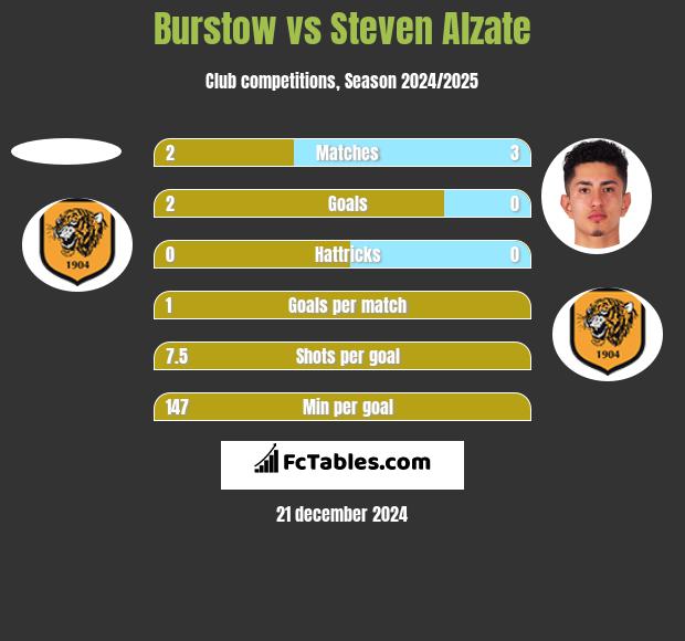 Burstow vs Steven Alzate h2h player stats