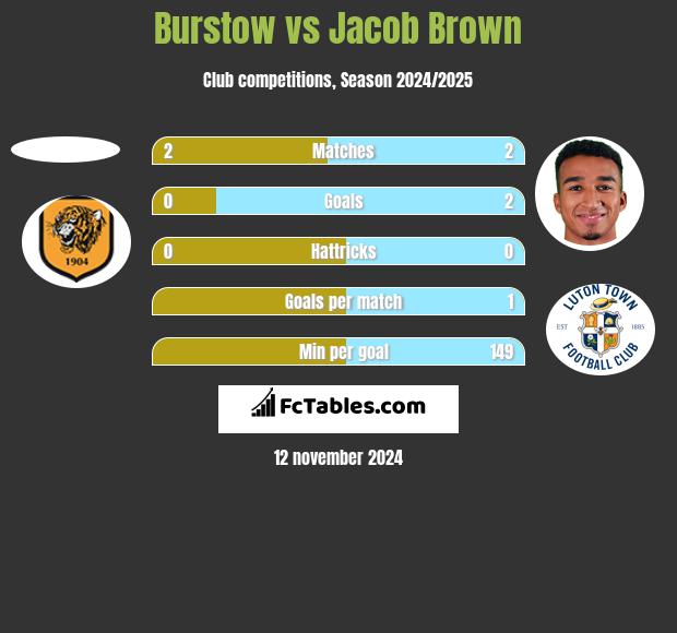 Burstow vs Jacob Brown h2h player stats