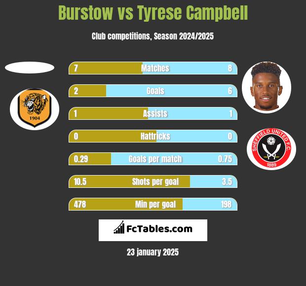 Burstow vs Tyrese Campbell h2h player stats