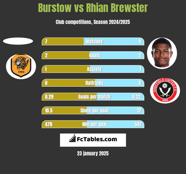 Burstow vs Rhian Brewster h2h player stats