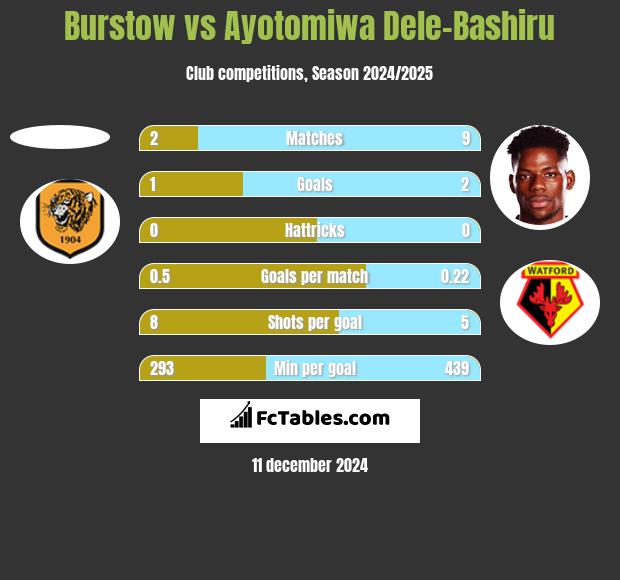 Burstow vs Ayotomiwa Dele-Bashiru h2h player stats