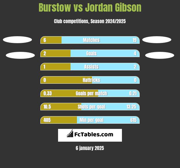 Burstow vs Jordan Gibson h2h player stats