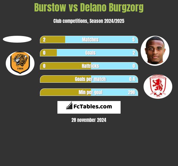 Burstow vs Delano Burgzorg h2h player stats