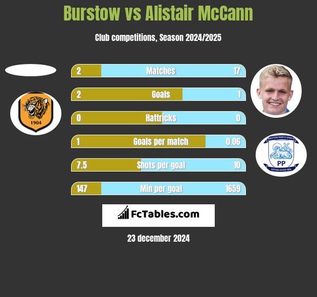 Burstow vs Alistair McCann h2h player stats