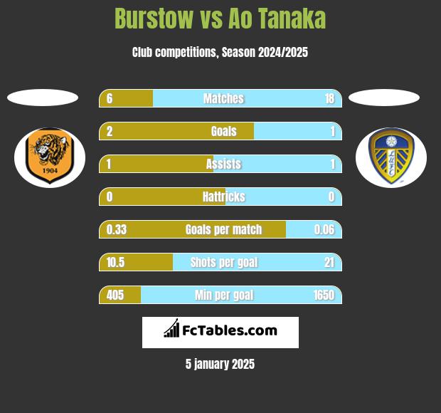 Burstow vs Ao Tanaka h2h player stats