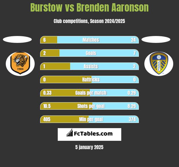 Burstow vs Brenden Aaronson h2h player stats