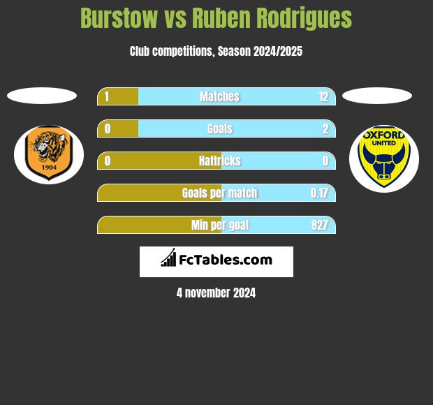 Burstow vs Ruben Rodrigues h2h player stats