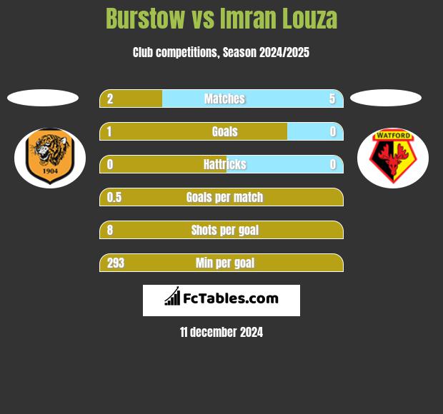 Burstow vs Imran Louza h2h player stats