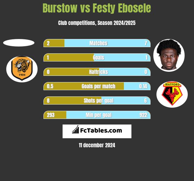 Burstow vs Festy Ebosele h2h player stats