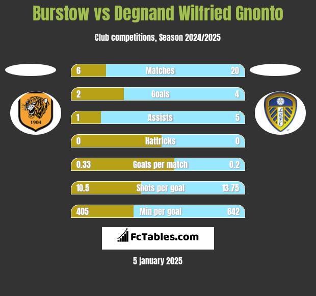 Burstow vs Degnand Wilfried Gnonto h2h player stats