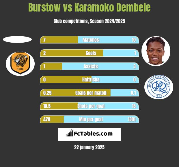 Burstow vs Karamoko Dembele h2h player stats