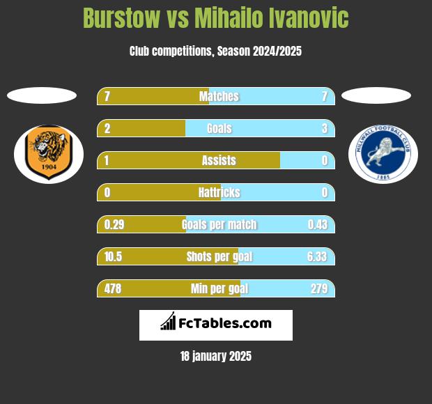 Burstow vs Mihailo Ivanovic h2h player stats