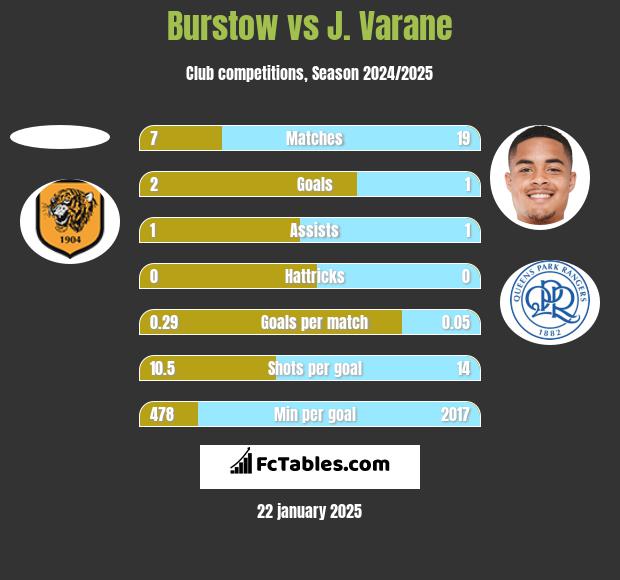 Burstow vs J. Varane h2h player stats