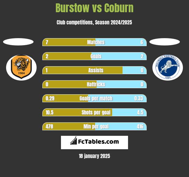 Burstow vs Coburn h2h player stats