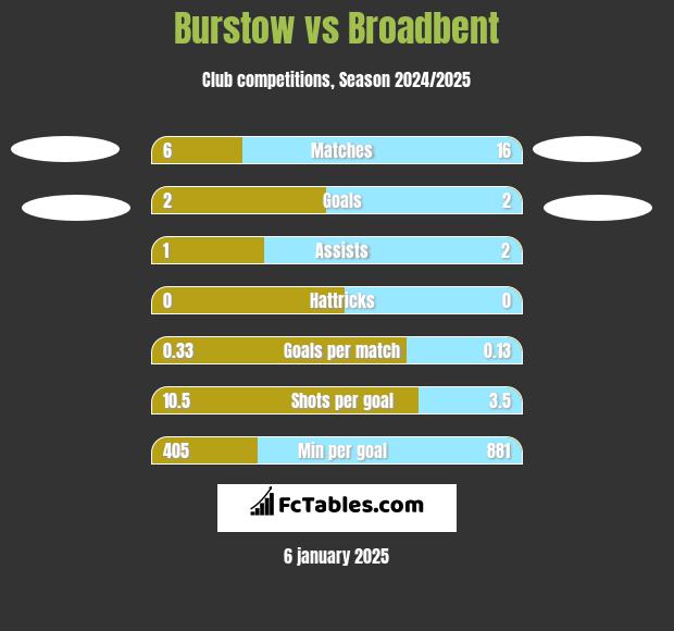 Burstow vs Broadbent h2h player stats