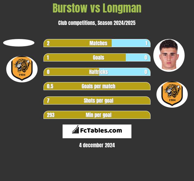 Burstow vs Longman h2h player stats