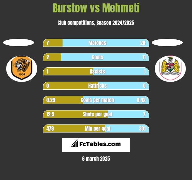 Burstow vs Mehmeti h2h player stats