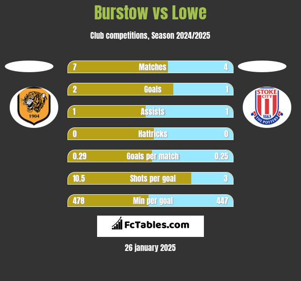 Burstow vs Lowe h2h player stats