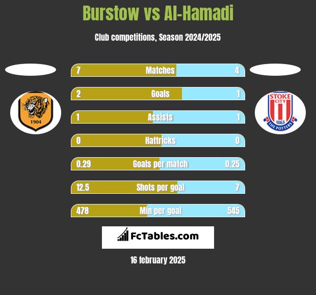 Burstow vs Al-Hamadi h2h player stats