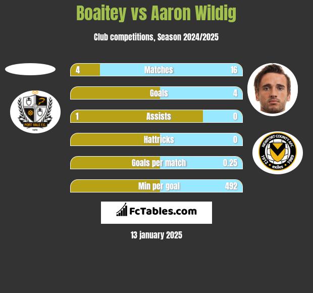 Boaitey vs Aaron Wildig h2h player stats